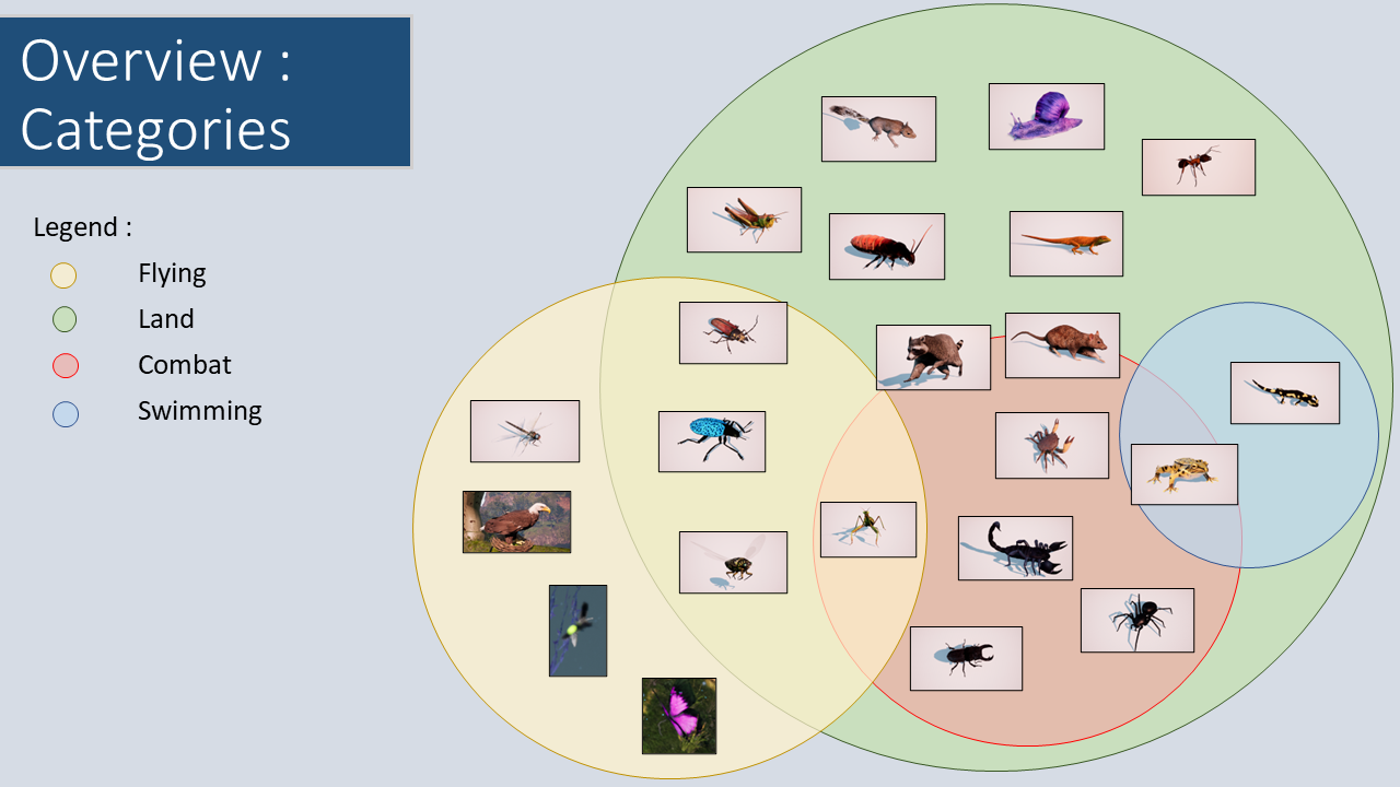 Slide d'un document sur le design d'animaux dans le jeu Away
                On peut voir un diagramme de Venn classifiants les animaux selon
                leur milieu de déplacement