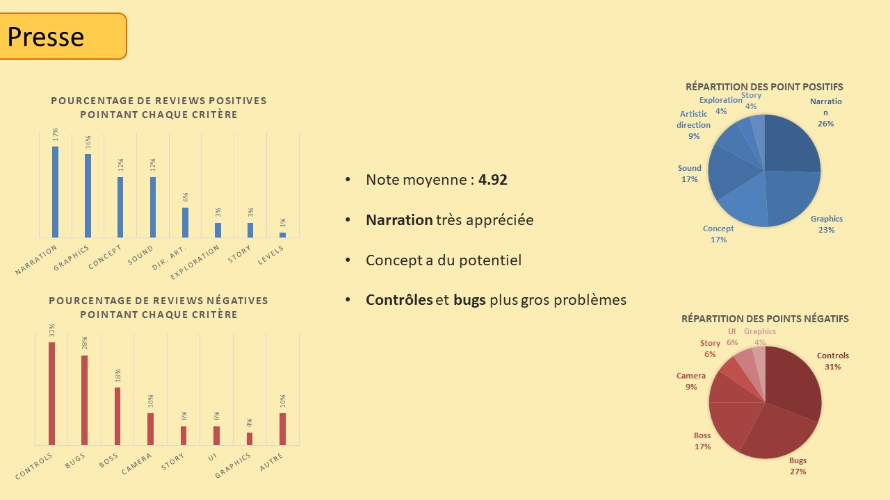 Slide du document de présentation des retours utilisateurs. Il
              s'agit de la page de sur les reviews presse. On peut voir des
              graphiques et des camembert pour les points positifs et négatifs.